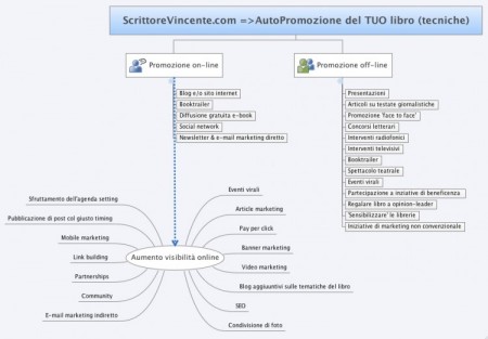 Mappa mentale tecniche promozionali di scrittorevincente.com marketing e trucchi per promuovere il tuo libro